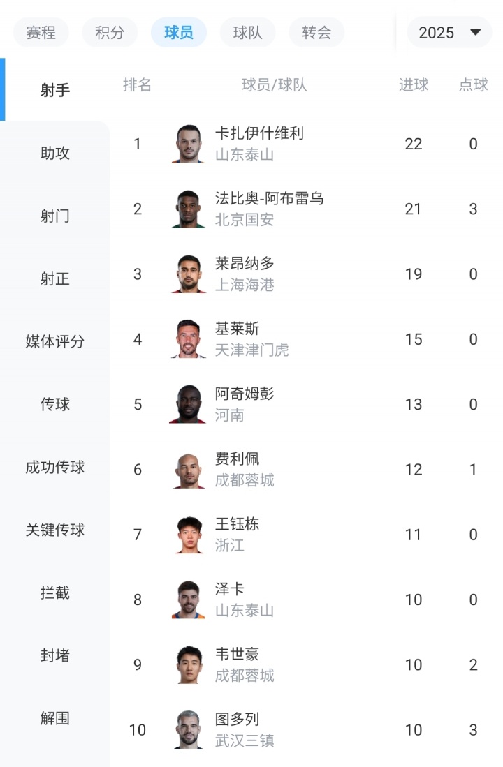 悬念再起！中超射手榜：瓦科22球+0点球 法比奥21球 莱昂纳多19球