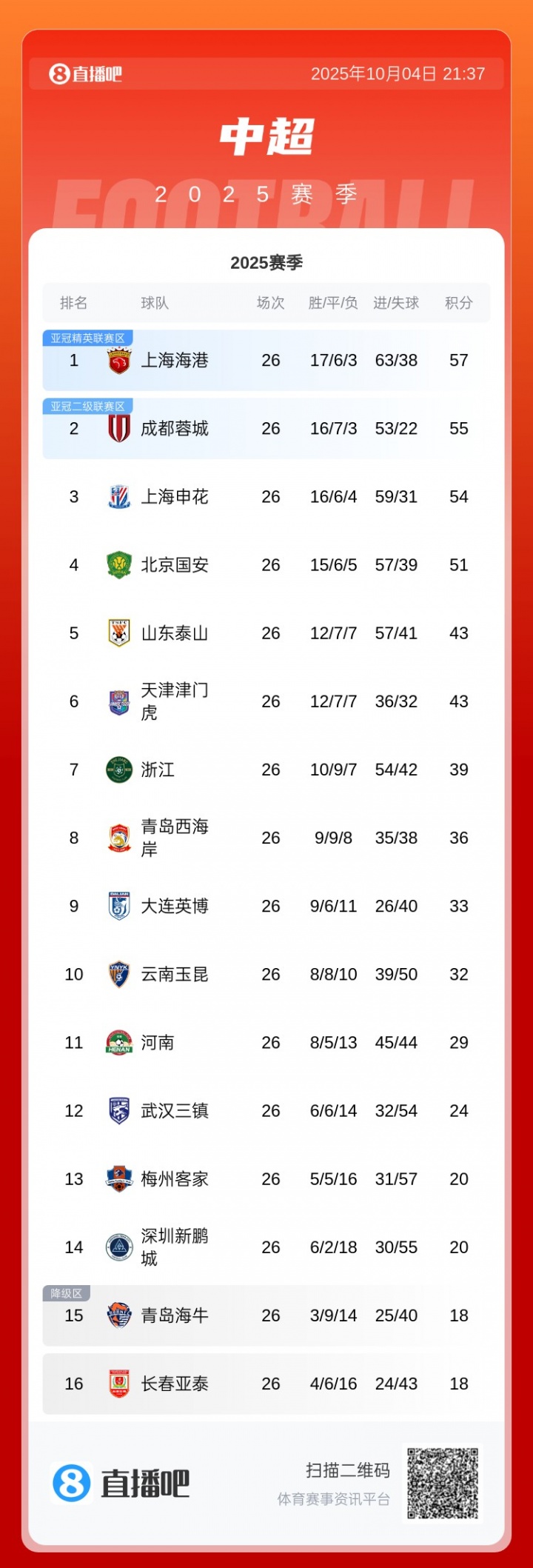关键3分！积分榜：梅州取胜接连反超海牛+新鹏城，海牛跌入降级区