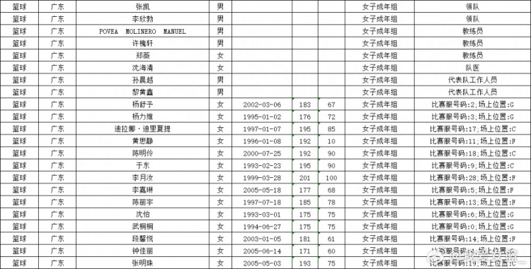广东队全运会女篮名单公布：李月汝领衔 杨力维、杨舒予在列