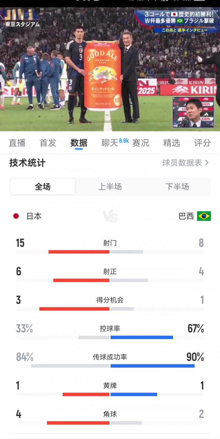 正面击倒！日本3-2巴西全场数据：控球率33%-67%，射门15-8