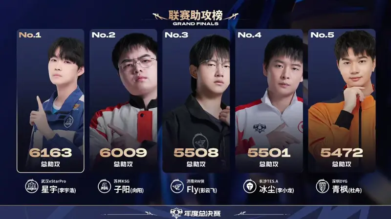 [雷火官网]苏州KSG.子阳（向阳）达成累计助攻6000里程碑，排名历史第2