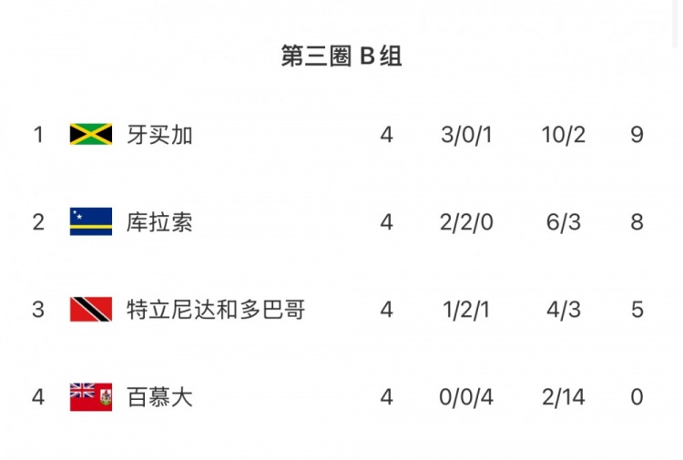 中北美世预赛B组第4轮：库拉索平局失榜首，牙买加大胜登顶
