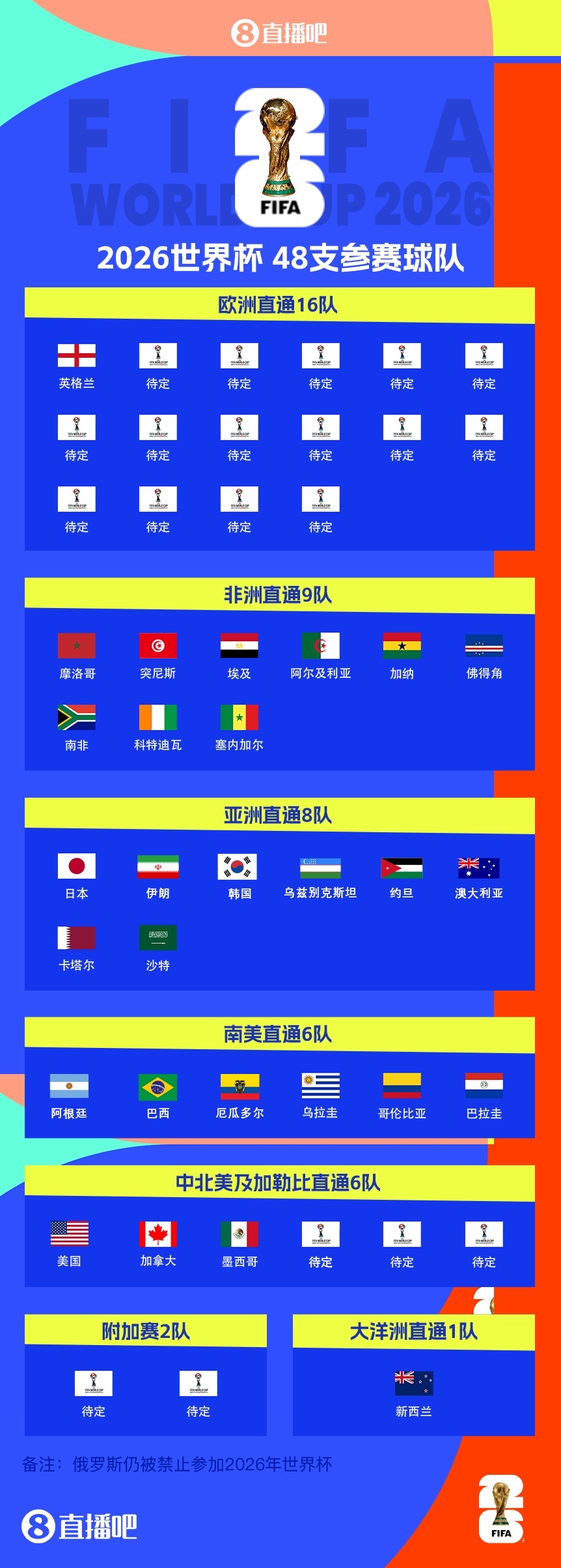 8.5个名额够吗？乌兹别克斯坦、约旦首进世界杯，国足止步18强赛