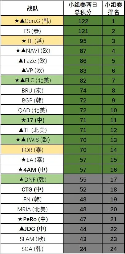 【P.GS9小组赛day3概述及数据全景贴】4AM剧本！EA惊险！DNF再见！