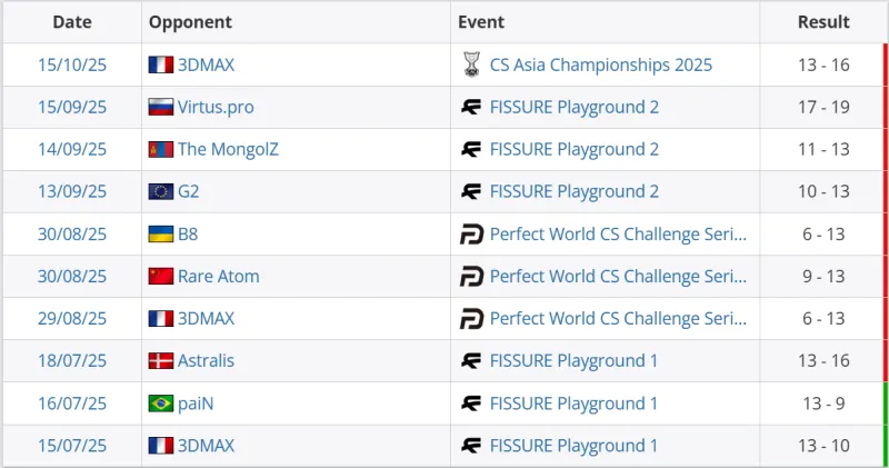 [雷火官网]强图变弱图？LVG近3个月线下赛，Dust2已遭遇八连败
