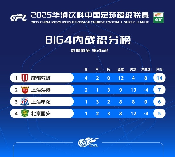 中超前四内部积分榜：蓉城不败14分最多，海港7分申花6分国安5分