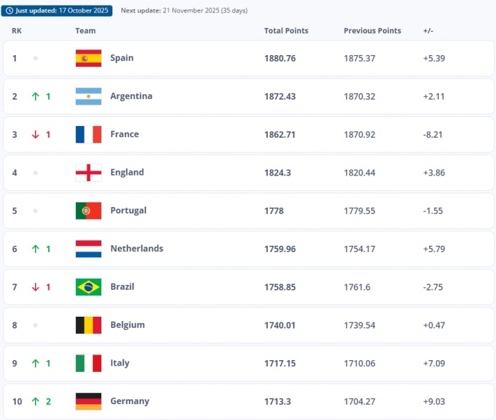 FIFA排名：西班牙、阿根廷、法国前三，国足上升一名至第93位
