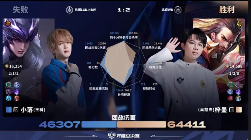 [雷火官网]WB/LGD第三局数据图：小麦孙尚香全包围小久艾琳