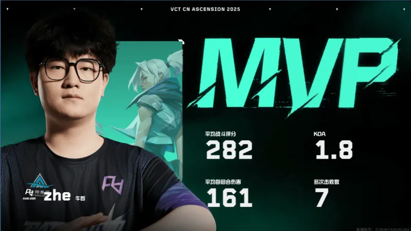 [雷火官网]战斗评分282、平均每回合伤害161，zhe连续两场斩获MVP