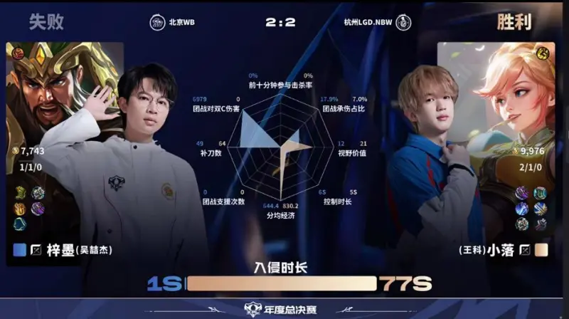 [雷火官网]LGD/WB第四局数据图：LGD中上野入侵时长遥遥领先