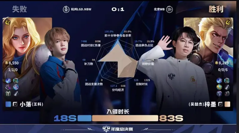 [雷火官网]WB/LGD之一局赛中数据：小麦几乎全包围小久