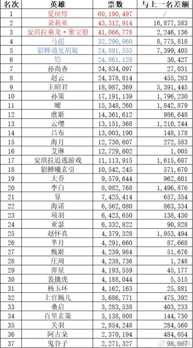 [JR热议]截至12点返场投票：夏侯惇、朵莉亚、安琪拉前三，是否符合你的预期？