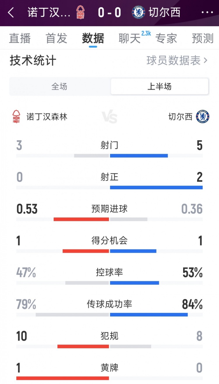 切尔西0-0诺丁汉森林半场数据：射门5-3，射正2-0，得分机会1-1