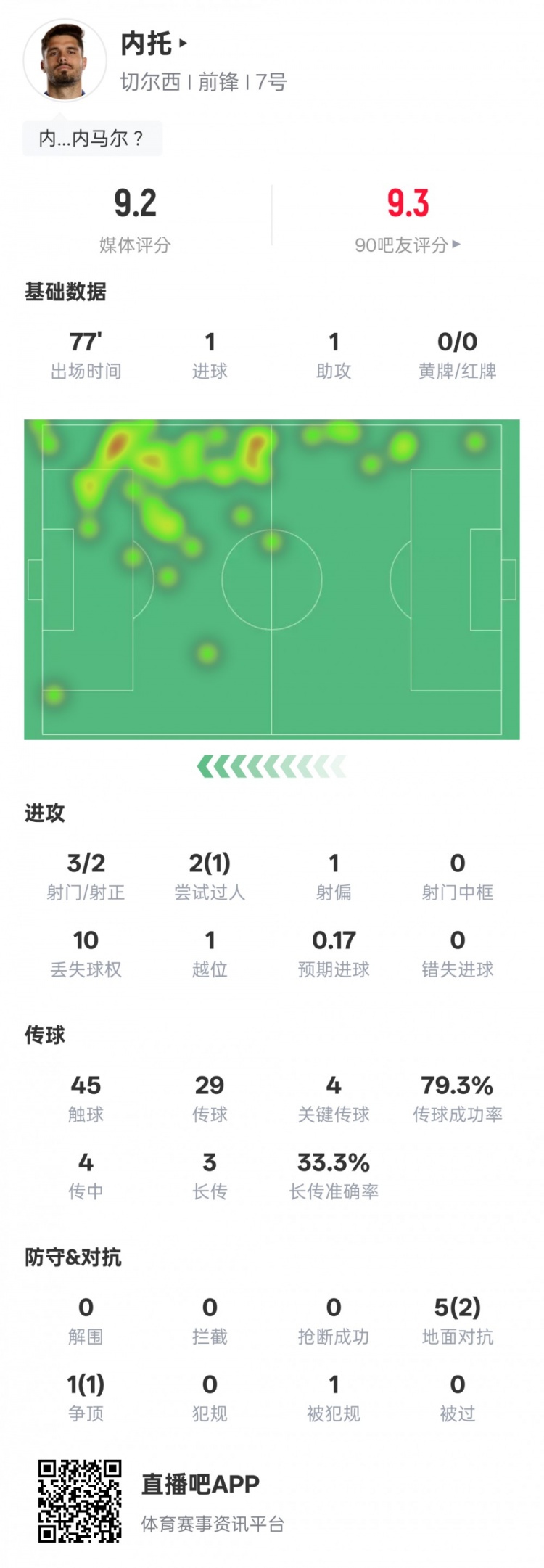 内托本场比赛数据：传射建功+4关键传球1过人成功，评分9.2