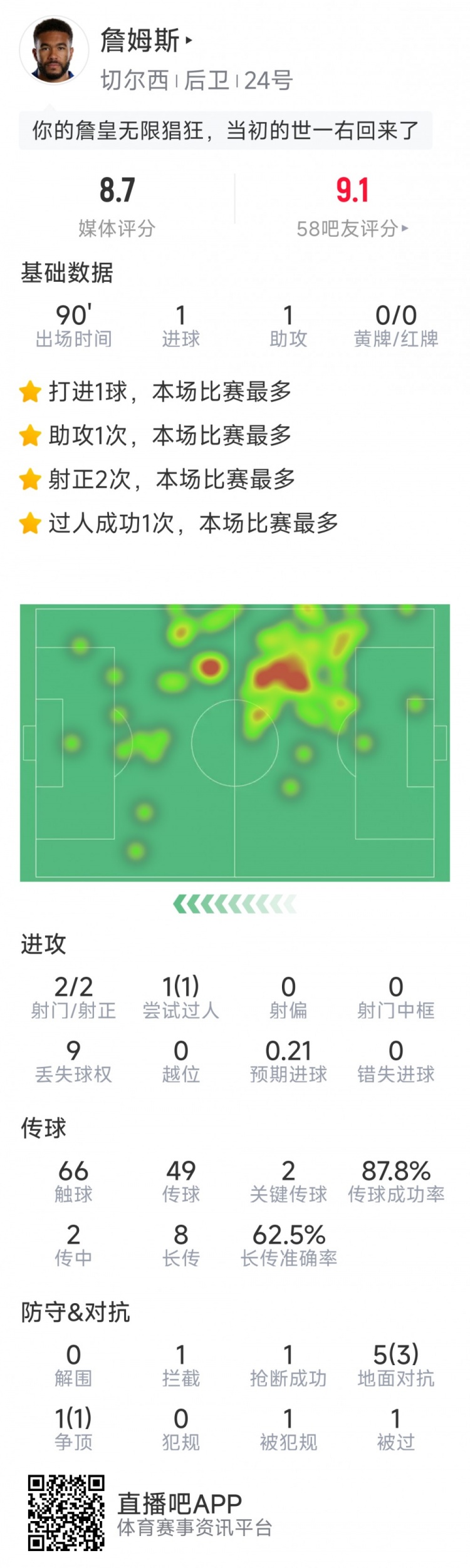 里斯-詹姆斯本场数据：1传1射，3射2正，2次关键传球