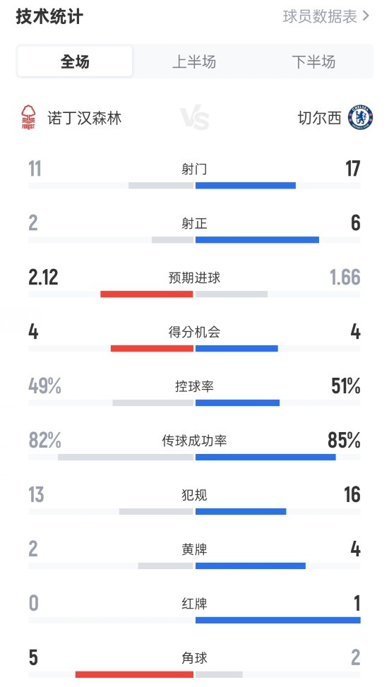 森林0-3切尔西全场数据：射门11-17，射正2-6，控球率49%-51%