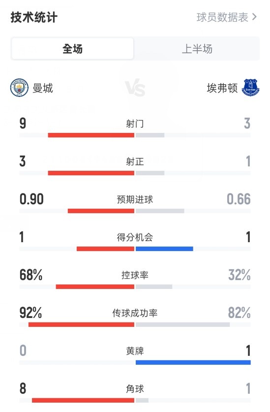曼城半场0-0埃弗顿数据：射门9-3，射正3-1，控球率68%-32%