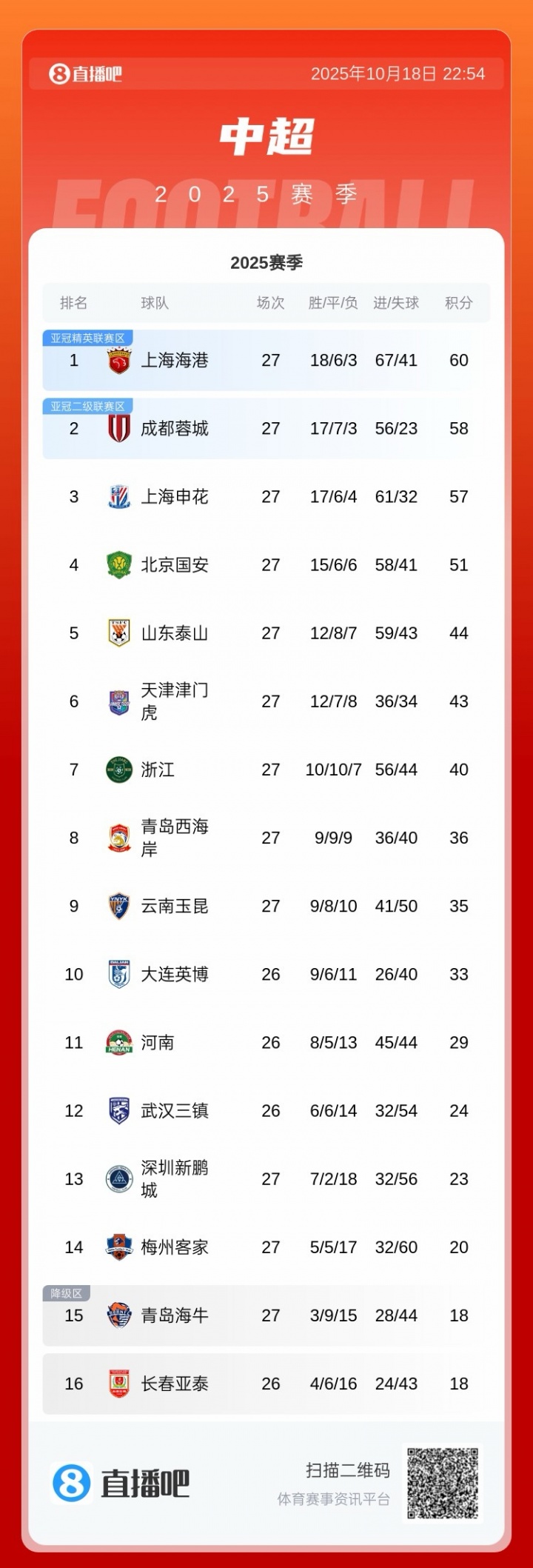 本次国足公开选帅，有个别目前中超中下游球队的现任主教练报名