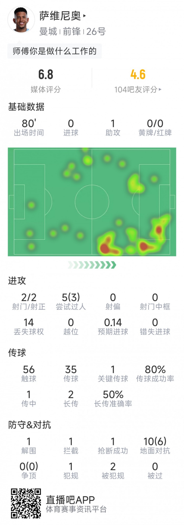 萨维尼奥本场数据：送出助攻，2射2正，5过人3成功，1次关键传球