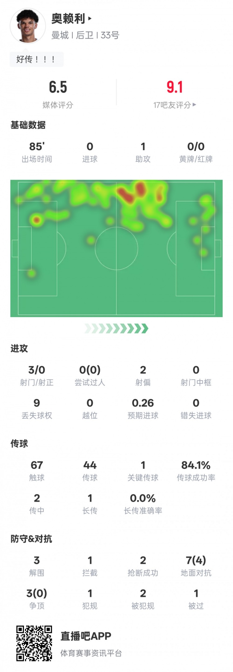 奥赖利本场数据：1助攻1关键传球3解围2抢断，评分6.5