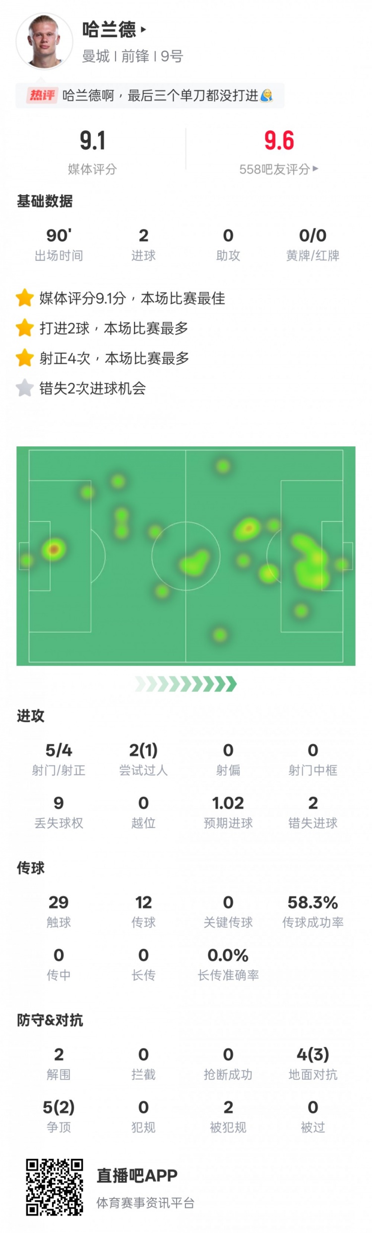 哈兰德本场数据：2进球2错失进球机会2解围，评分9.1全场更高