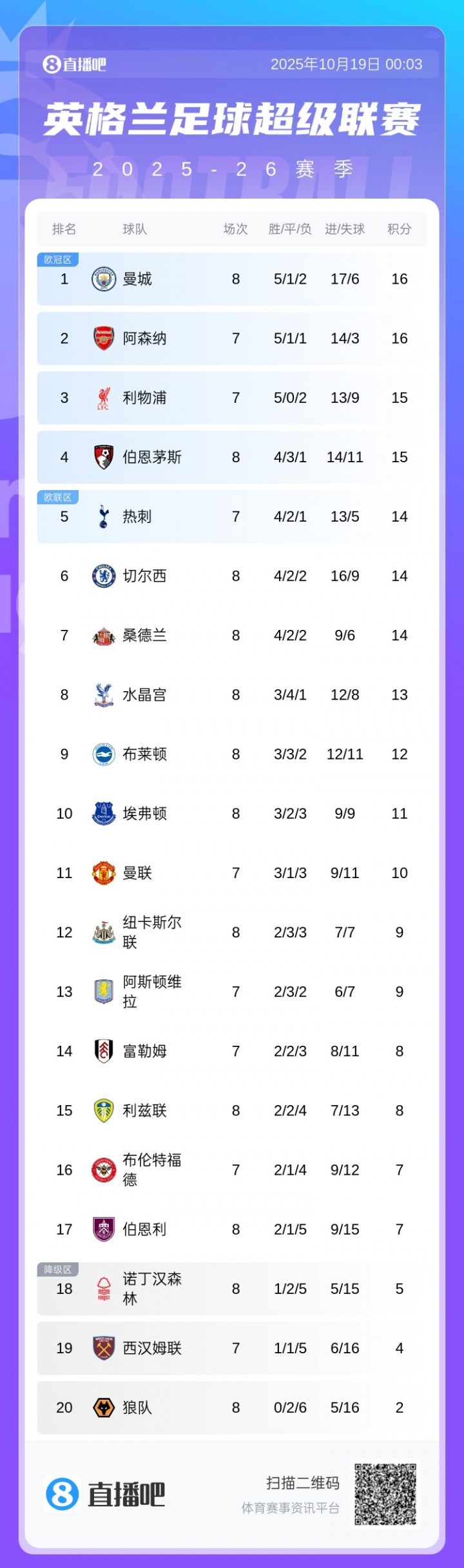 英超积分榜：曼城3连胜先赛登顶， *** 同分第二切尔西升第六