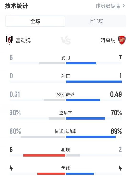 富勒姆半场0-0阿森纳数据：射门6-7，射正0-1，控球率30%-70%