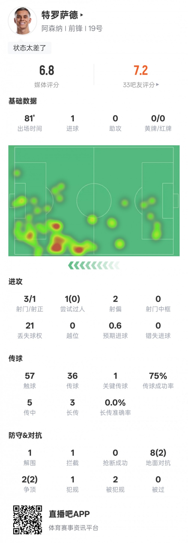 特罗萨德本场数据：1进球1关键传球+21次丢失球权，评分6.8