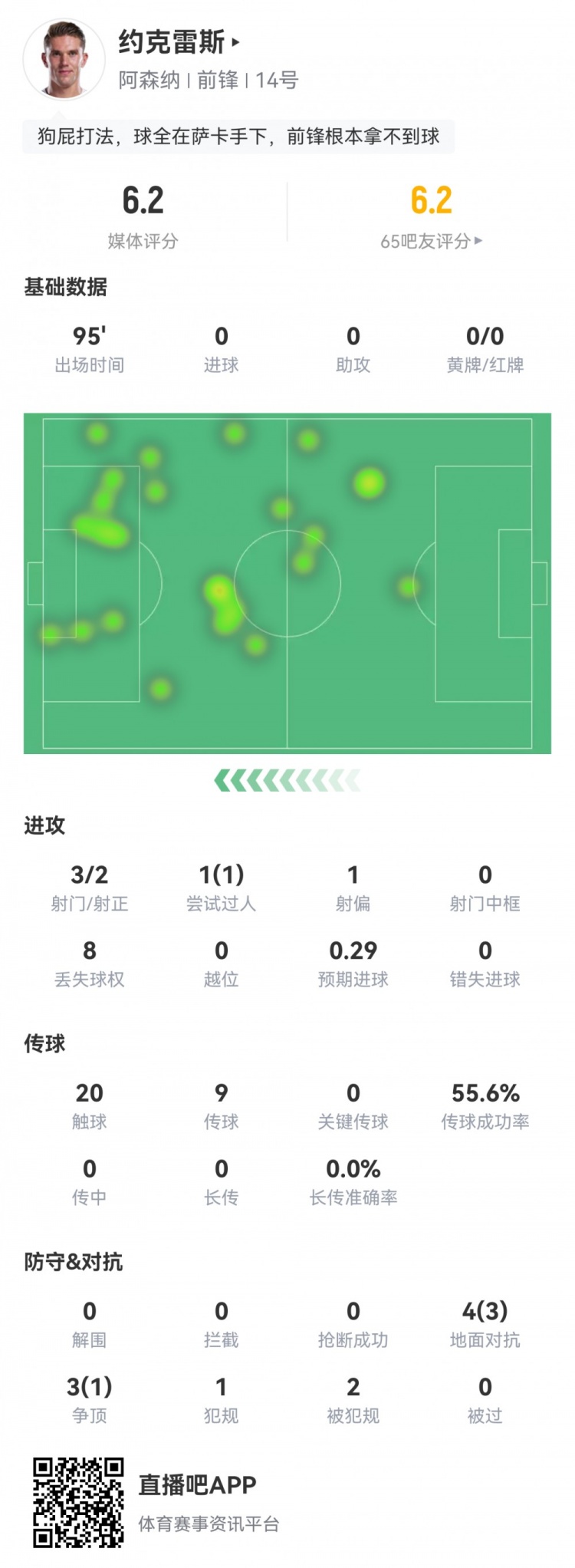 评分仅6.2！约克雷斯数据：3射2正，8次丢失球权，20次触球