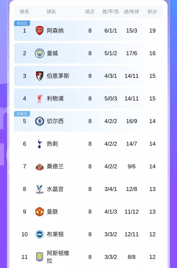 怎能不爱！英超第2曼城到第9曼联仅差3分，群雄逐鹿+ *** 3分领跑